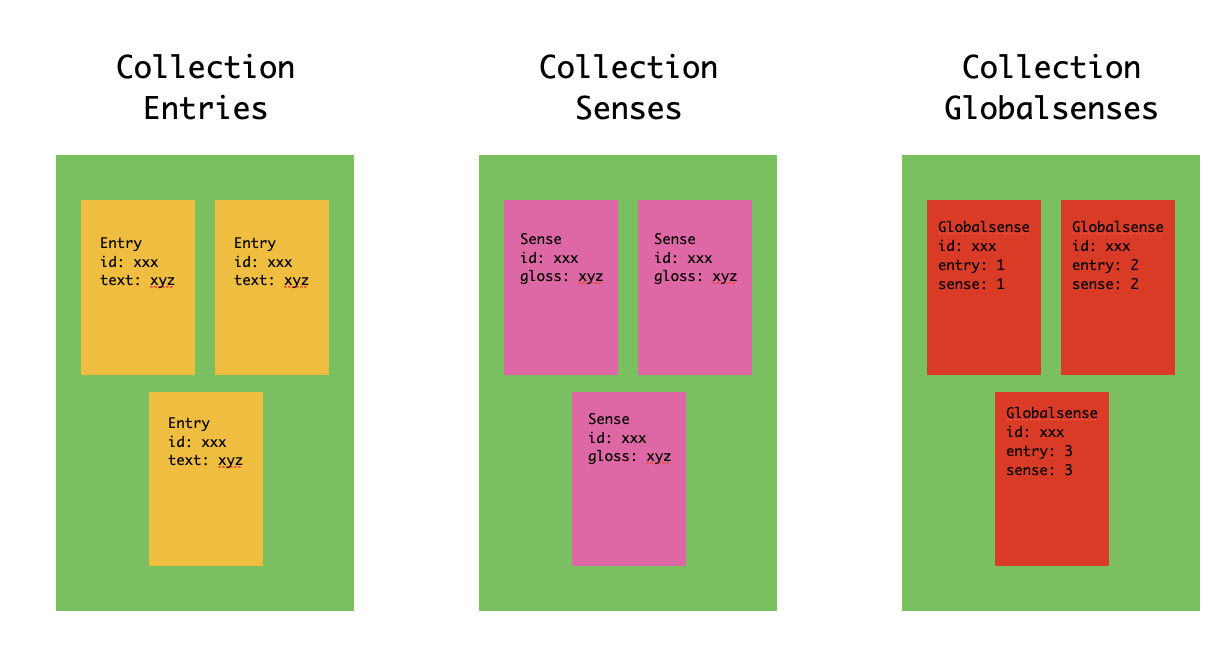Documents and collections