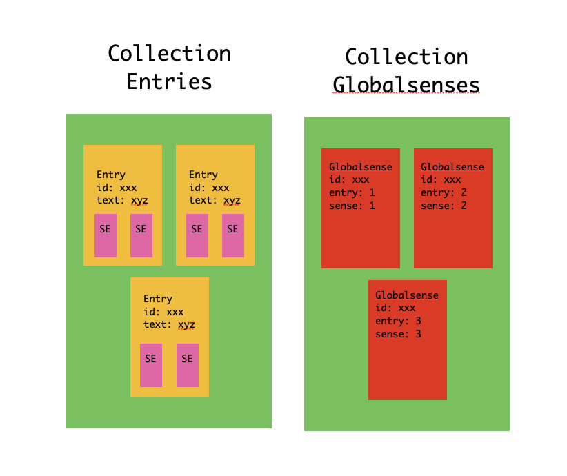 Senses embedded in Entry documents